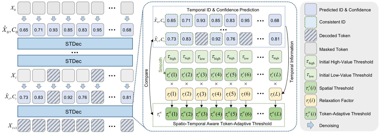 STDec framework