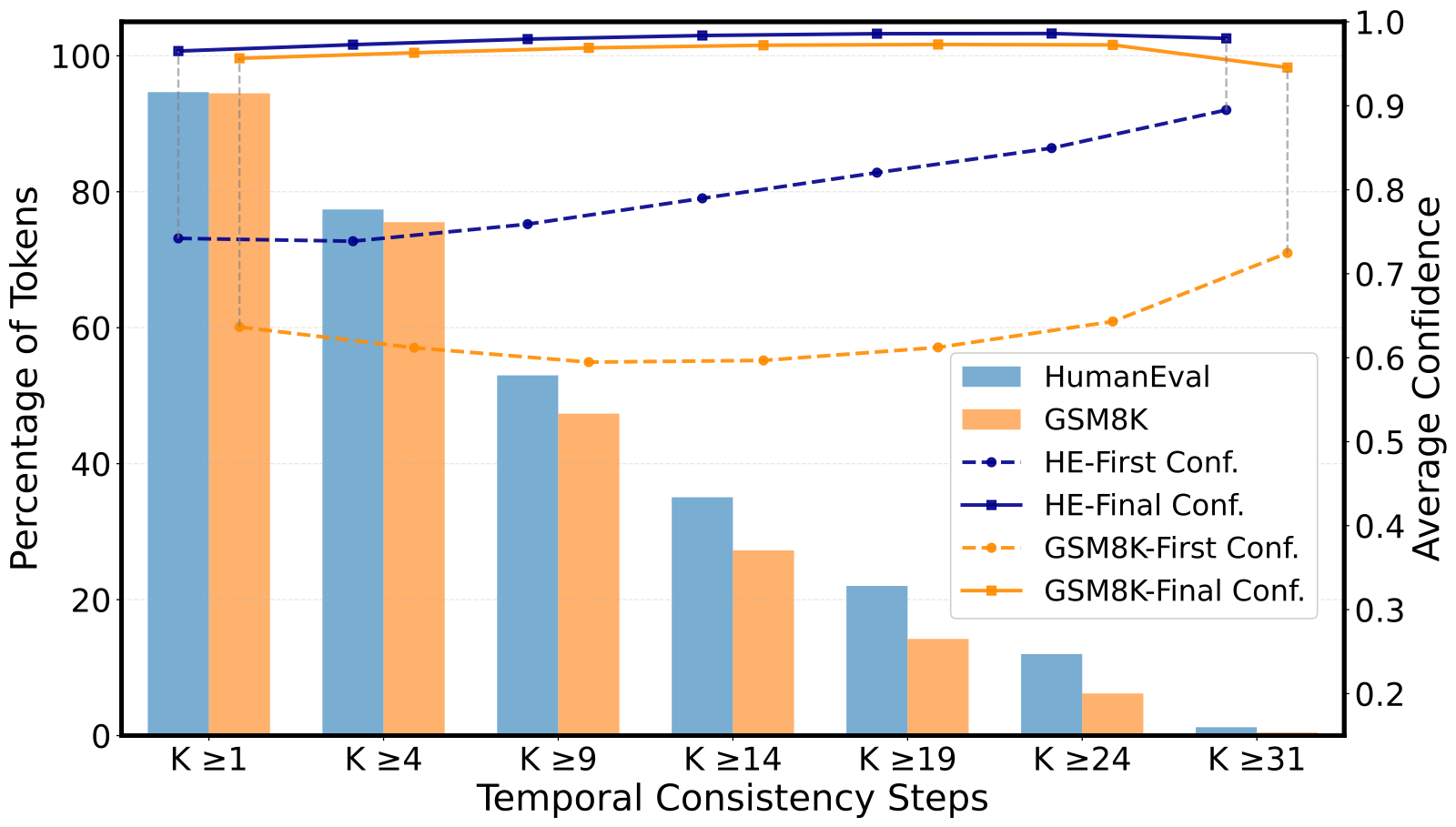 Temporal consistency analysis